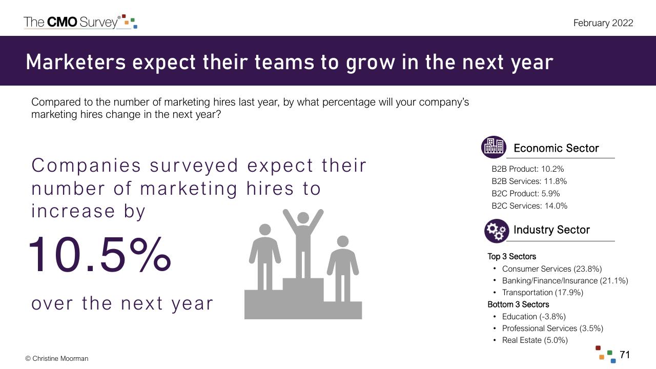 Text slide 71 from The Cmo Survey The Highlights And Insights Report February 2022 Deloitte