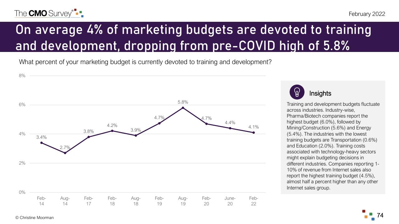 Chart slide 74 from The Cmo Survey The Highlights And Insights Report February 2022 Deloitte