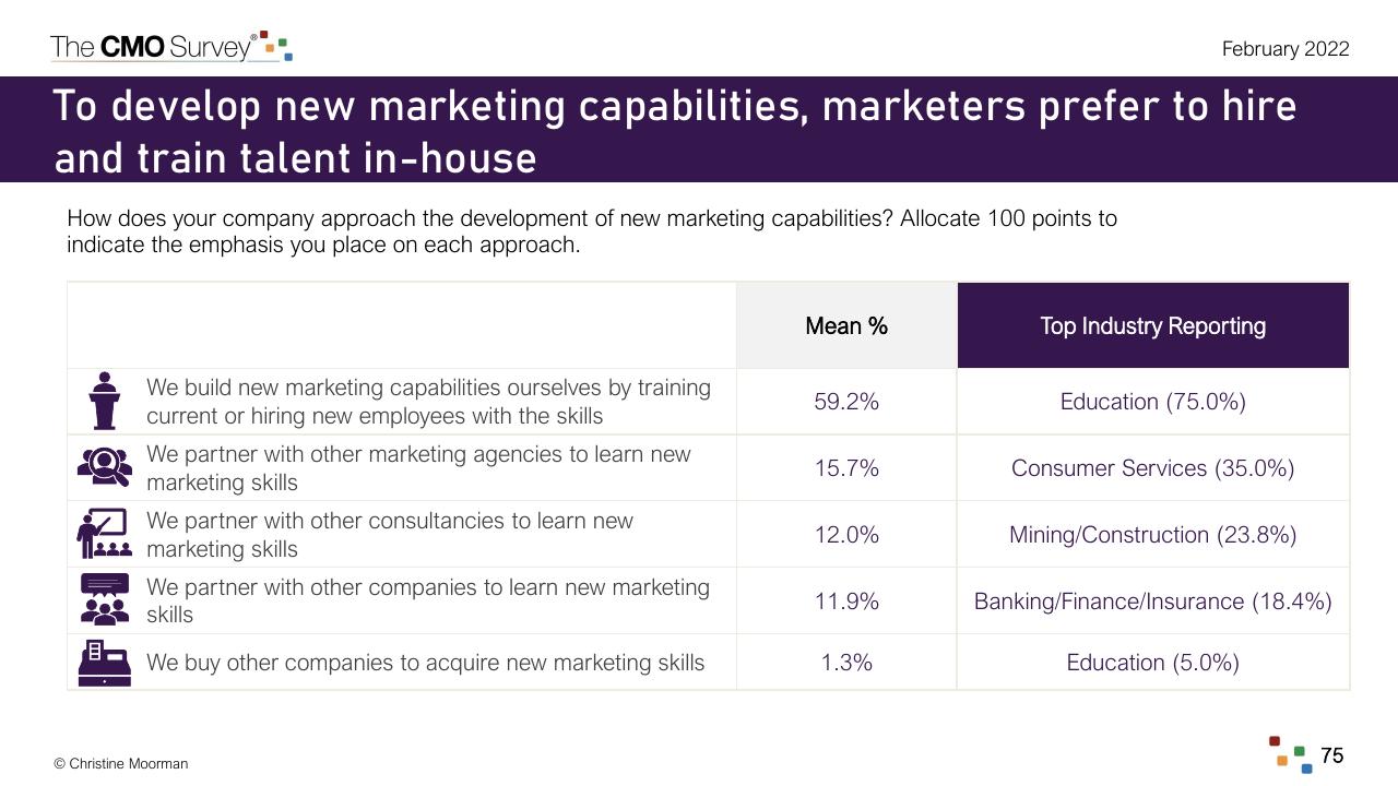 Table slide 75 from The Cmo Survey The Highlights And Insights Report February 2022 Deloitte