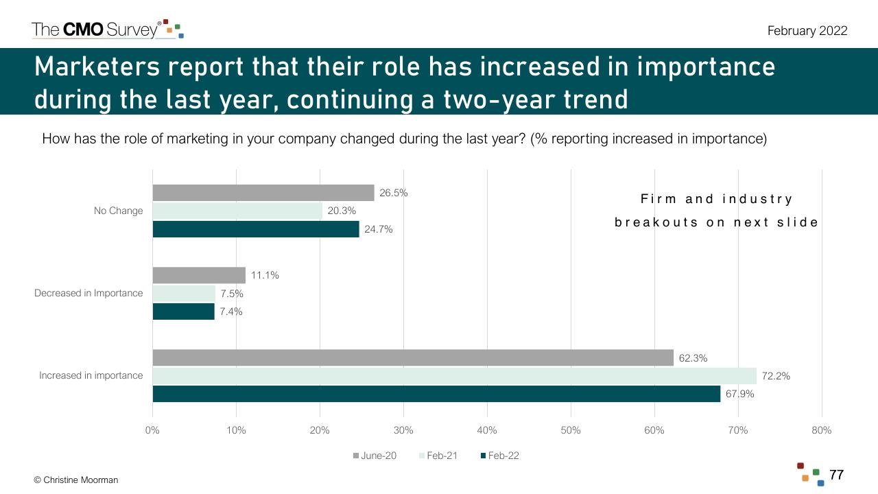 Chart slide 77 from The Cmo Survey The Highlights And Insights Report February 2022 Deloitte