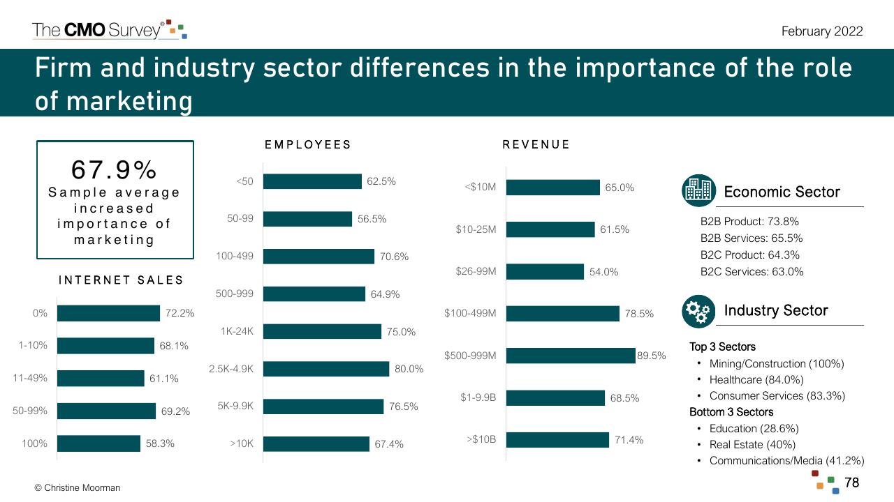 Dashboard slide 78 from The Cmo Survey The Highlights And Insights Report February 2022 Deloitte