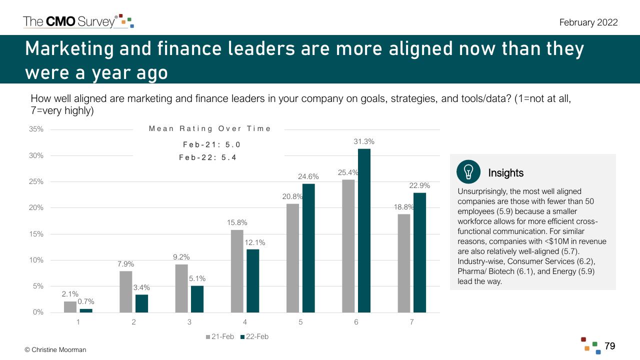 Chart slide 79 from The Cmo Survey The Highlights And Insights Report February 2022 Deloitte