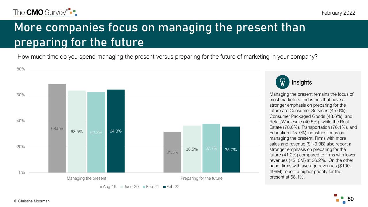 Chart slide 80 from The Cmo Survey The Highlights And Insights Report February 2022 Deloitte