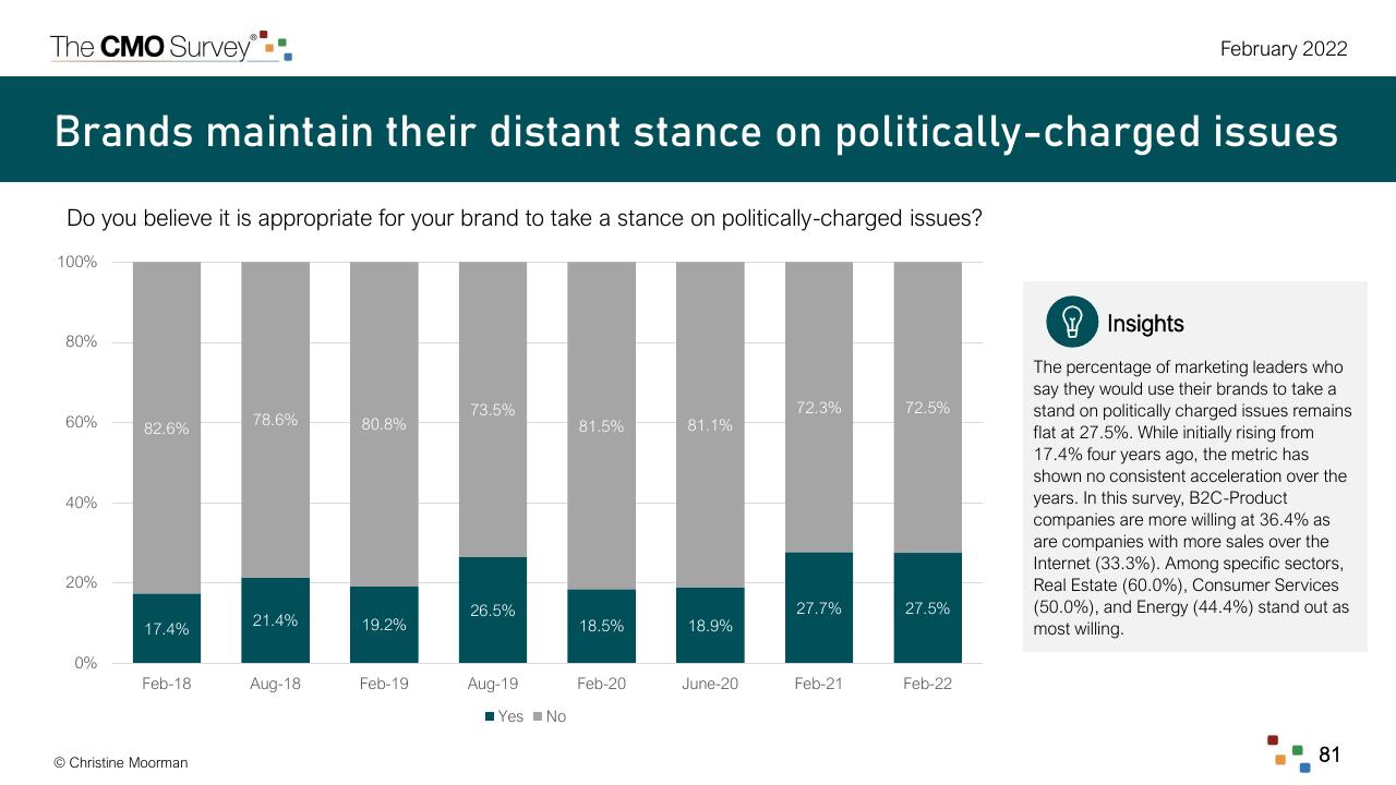 Chart slide 81 from The Cmo Survey The Highlights And Insights Report February 2022 Deloitte