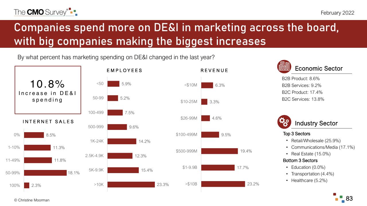 Dashboard slide 83 from The Cmo Survey The Highlights And Insights Report February 2022 Deloitte
