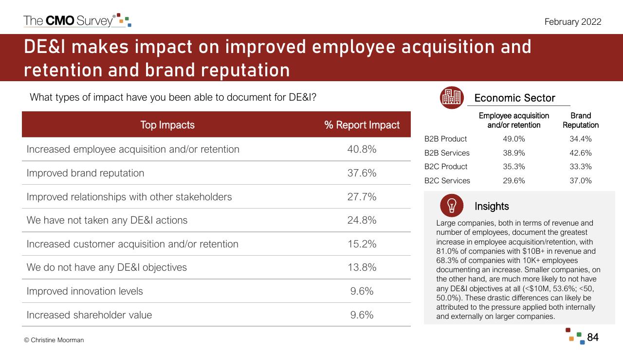 Table slide 84 from The Cmo Survey The Highlights And Insights Report February 2022 Deloitte