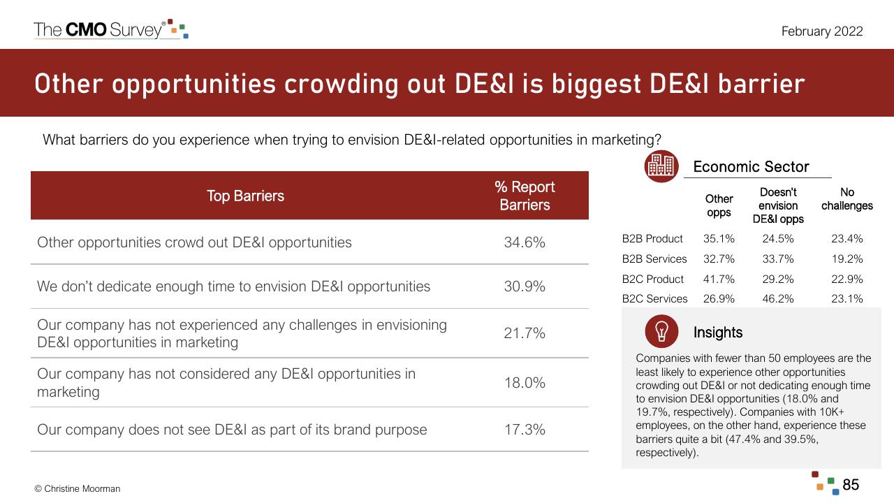 Table slide 85 from The Cmo Survey The Highlights And Insights Report February 2022 Deloitte