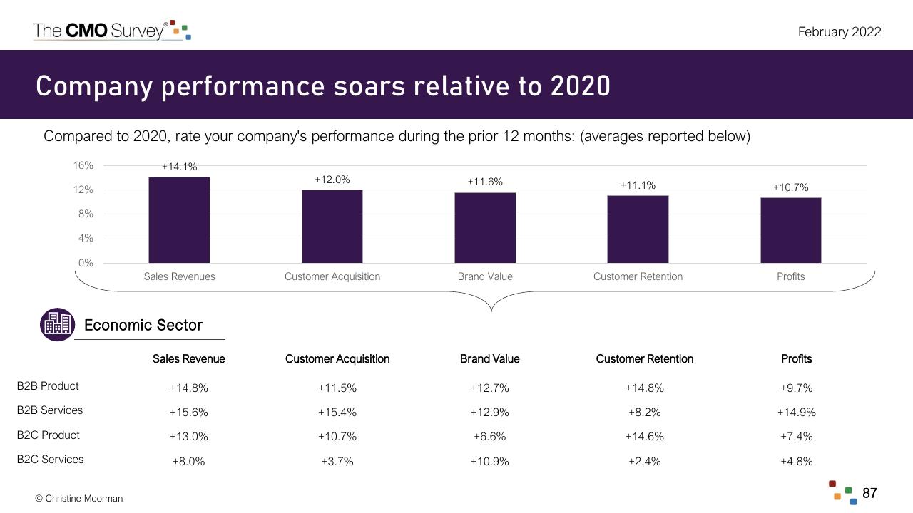 Chart slide 87 from The Cmo Survey The Highlights And Insights Report February 2022 Deloitte