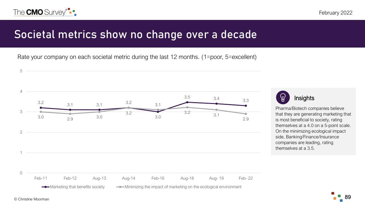 Chart slide 89 from The Cmo Survey The Highlights And Insights Report February 2022 Deloitte