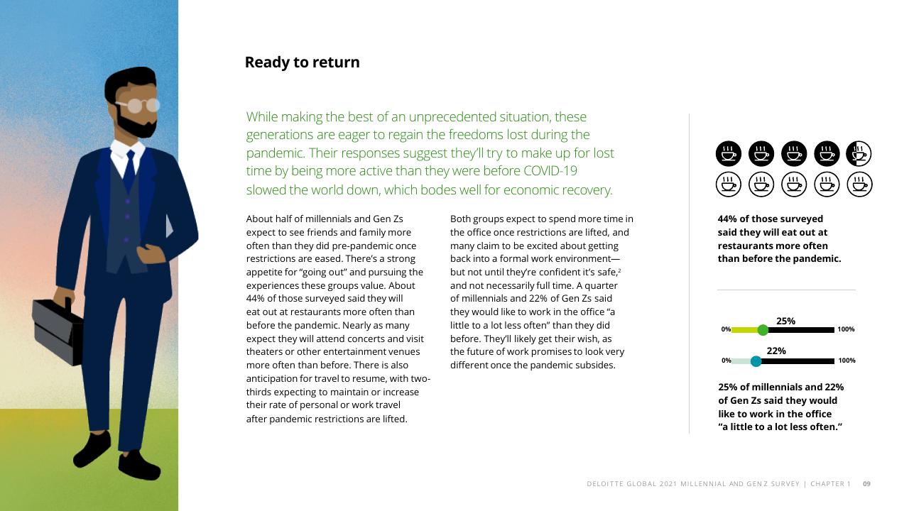 Text slide 11 from The Deloitte Global 2021 Millennial And Gen Z Survey Deloitte