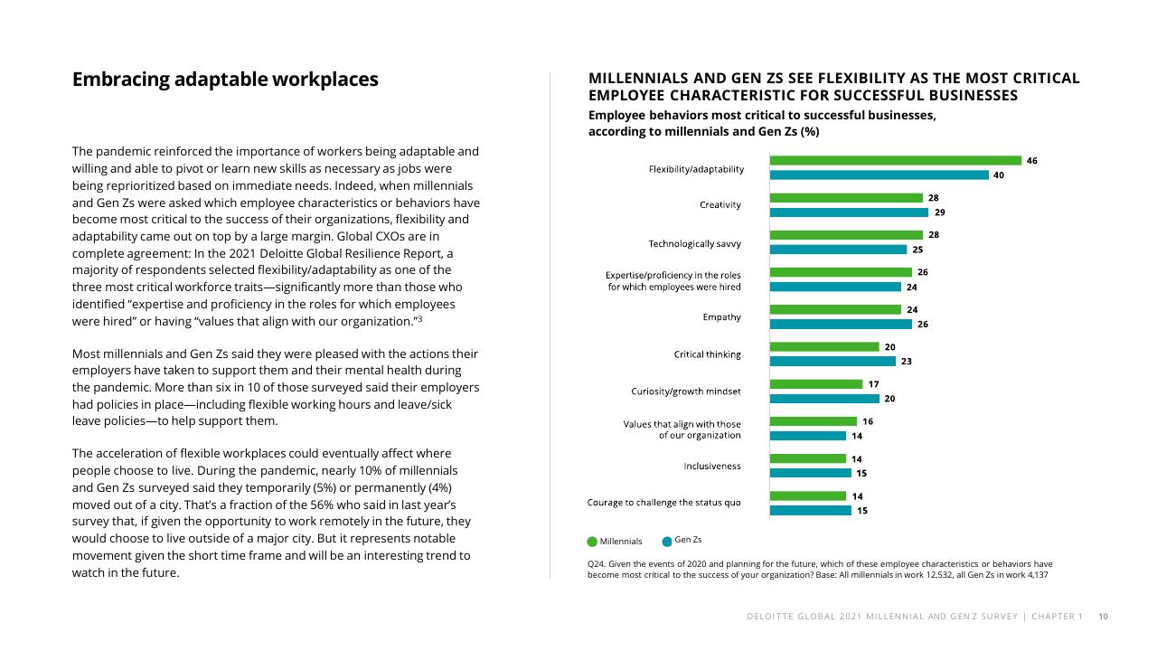 Chart slide 12 from The Deloitte Global 2021 Millennial And Gen Z Survey Deloitte