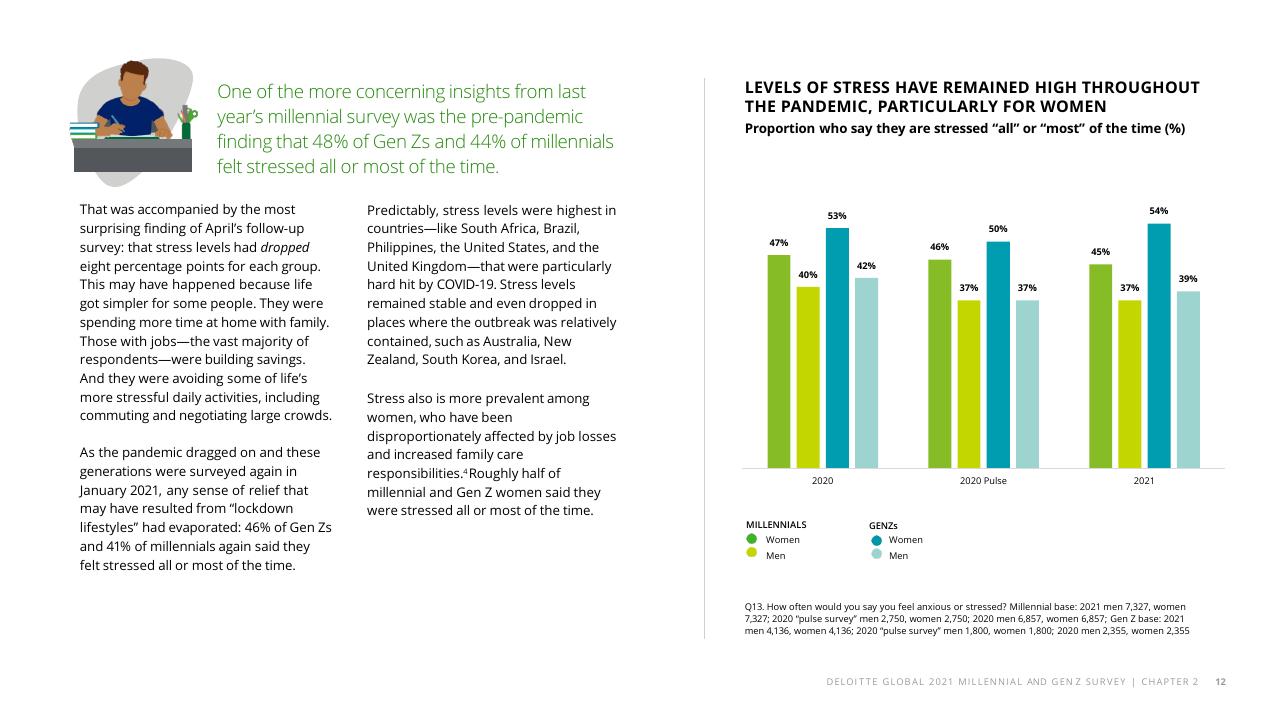Chart slide 14 from The Deloitte Global 2021 Millennial And Gen Z Survey Deloitte