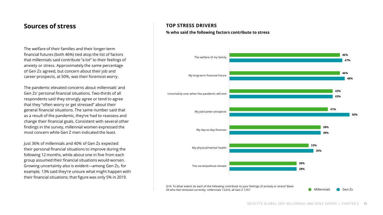 Chart slide 15 from The Deloitte Global 2021 Millennial And Gen Z Survey Deloitte
