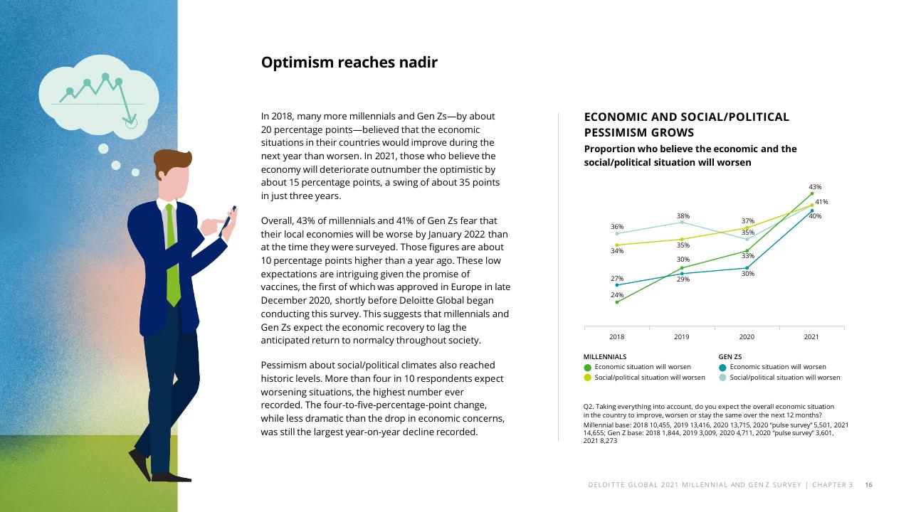 Chart slide 18 from The Deloitte Global 2021 Millennial And Gen Z Survey Deloitte