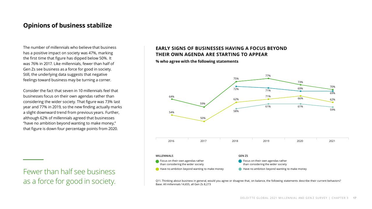 Chart slide 19 from The Deloitte Global 2021 Millennial And Gen Z Survey Deloitte