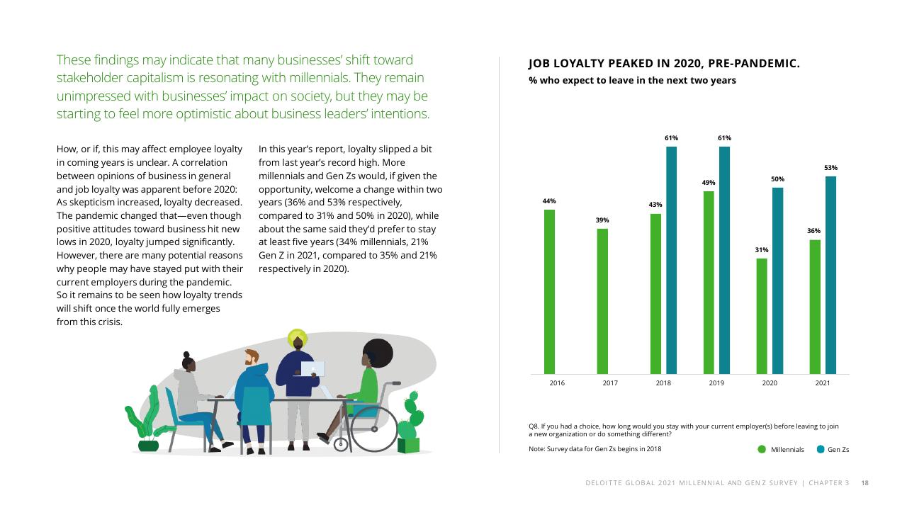Chart slide 20 from The Deloitte Global 2021 Millennial And Gen Z Survey Deloitte