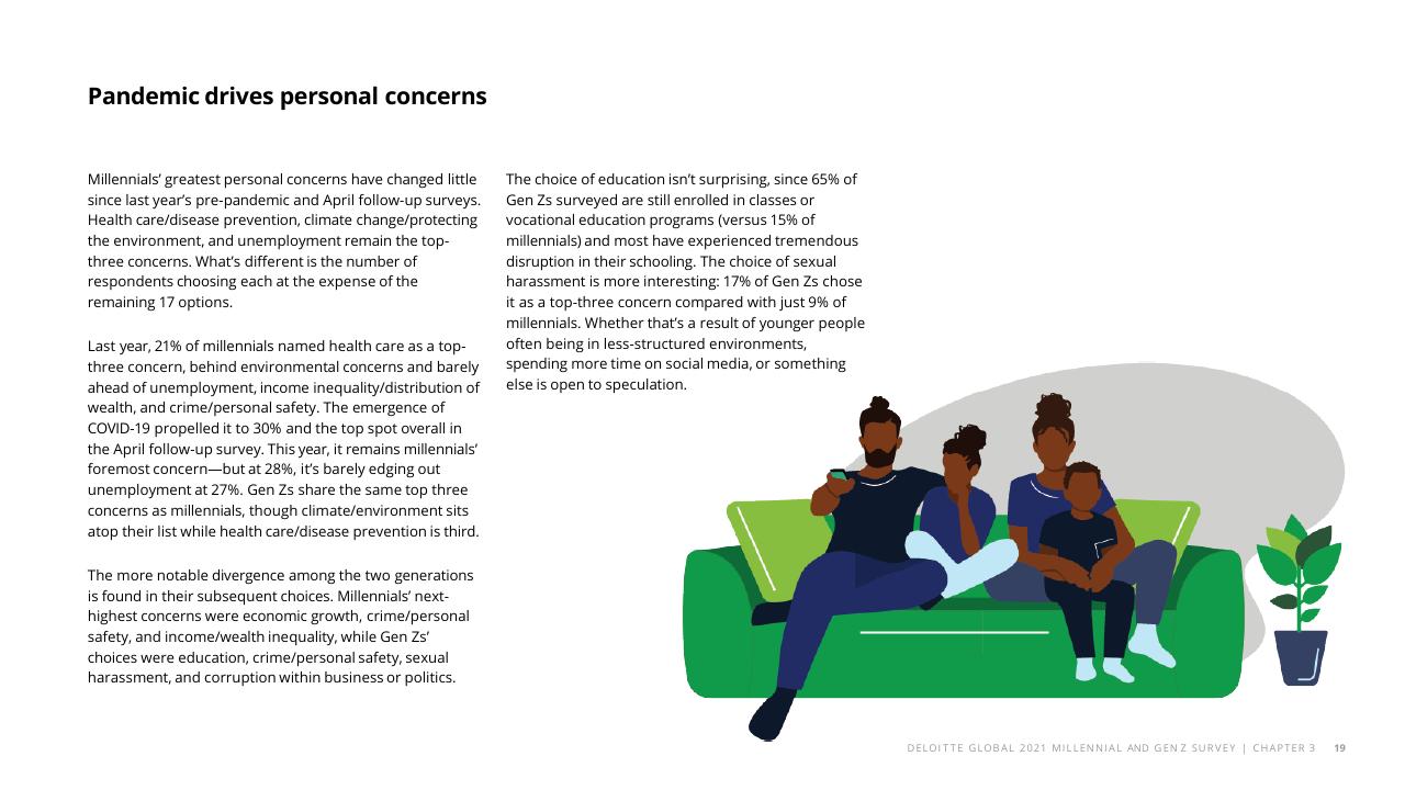 Text slide 21 from The Deloitte Global 2021 Millennial And Gen Z Survey Deloitte