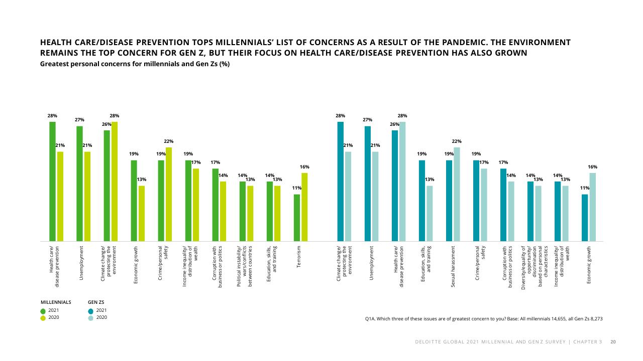 Chart slide 22 from The Deloitte Global 2021 Millennial And Gen Z Survey Deloitte