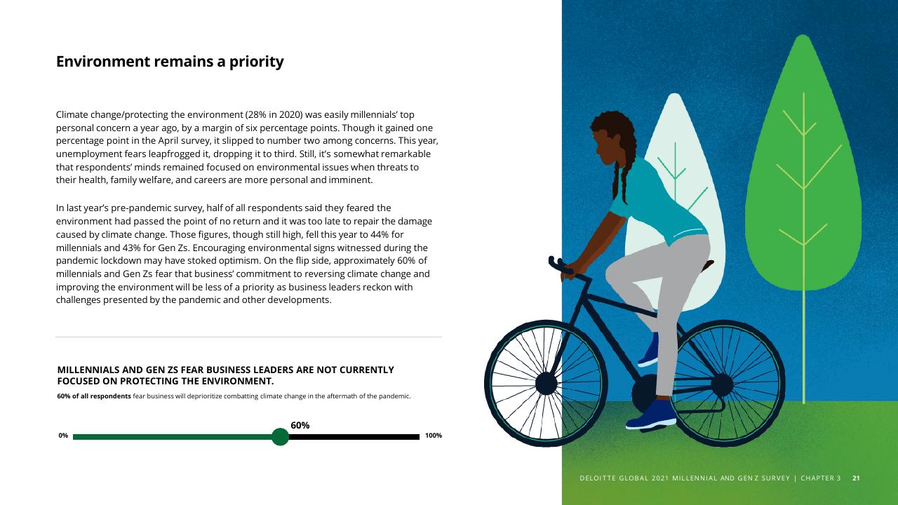 Text slide 23 from The Deloitte Global 2021 Millennial And Gen Z Survey Deloitte