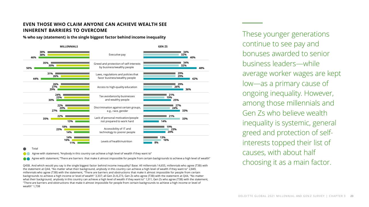 Chart slide 25 from The Deloitte Global 2021 Millennial And Gen Z Survey Deloitte