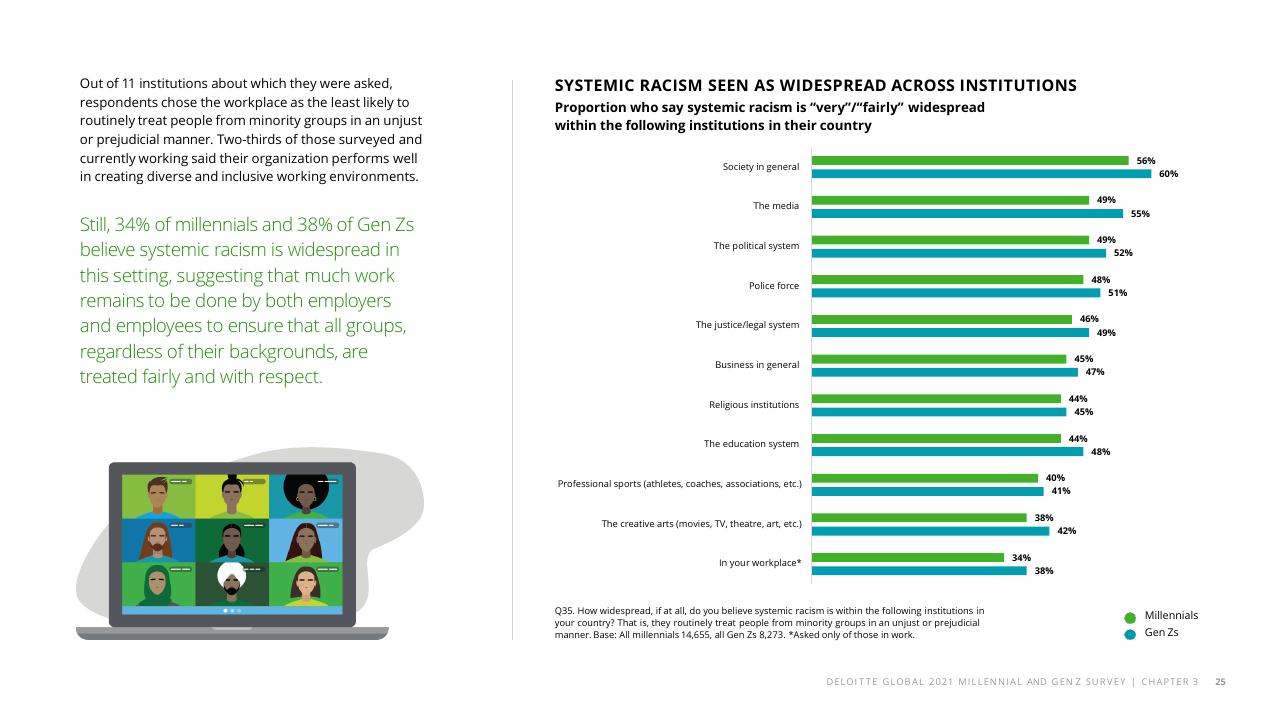 Chart slide 27 from The Deloitte Global 2021 Millennial And Gen Z Survey Deloitte