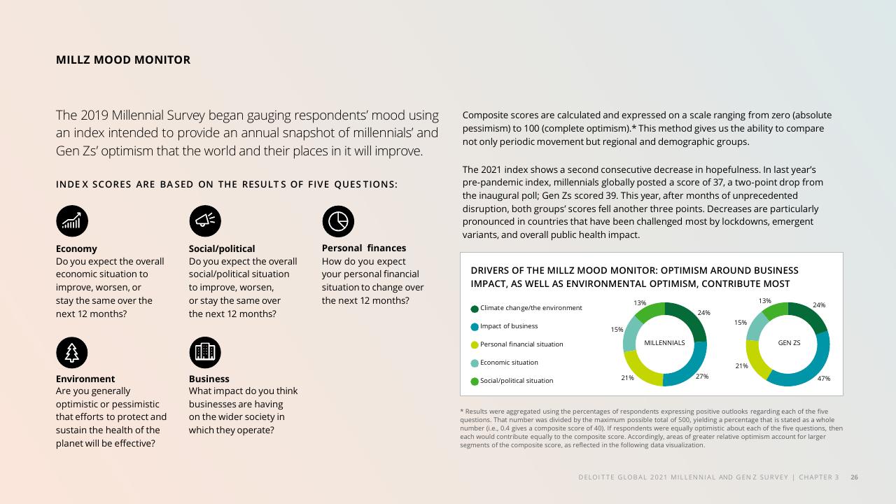 Chart slide 28 from The Deloitte Global 2021 Millennial And Gen Z Survey Deloitte
