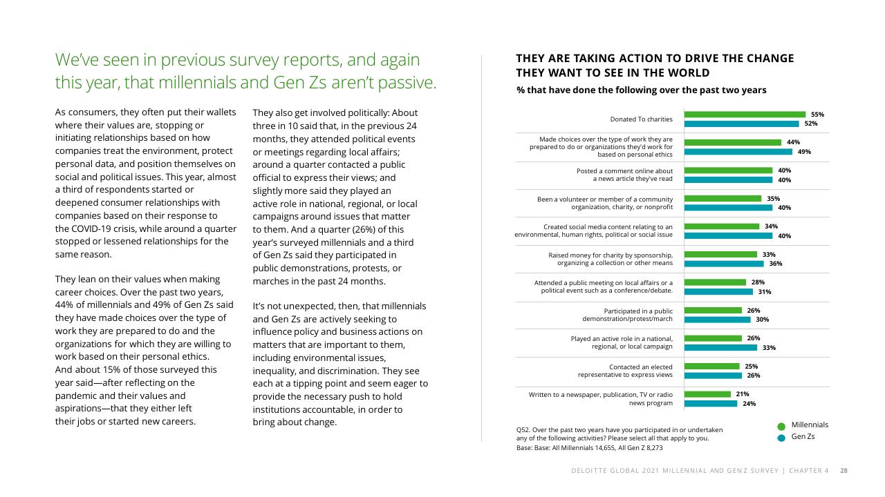 Chart slide 30 from The Deloitte Global 2021 Millennial And Gen Z Survey Deloitte