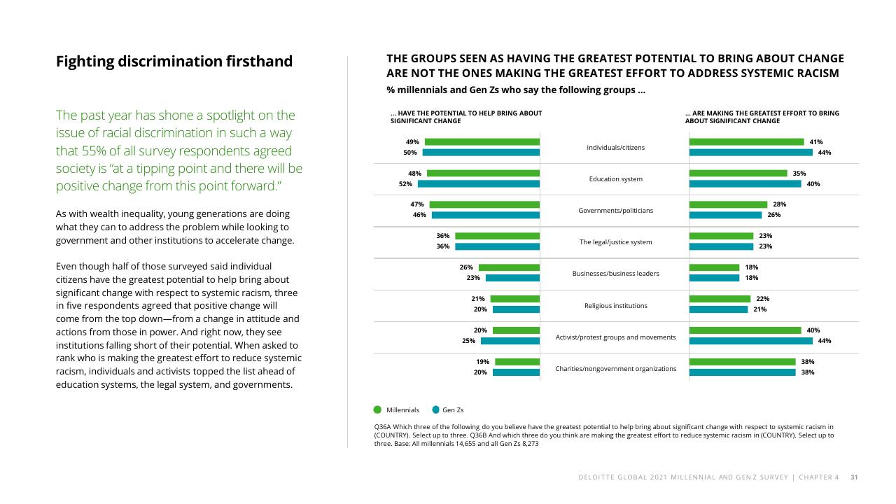 Chart slide 33 from The Deloitte Global 2021 Millennial And Gen Z Survey Deloitte