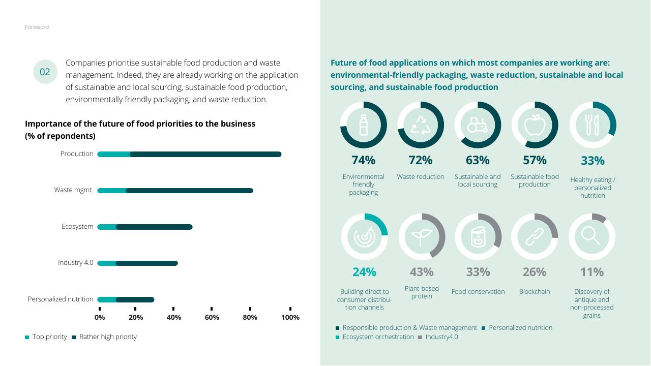 Dashboard slide 13 from The Future Of Food Challenges Opportunities Deloitte