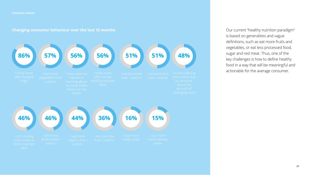 Dashboard slide 20 from The Future Of Food Challenges Opportunities Deloitte