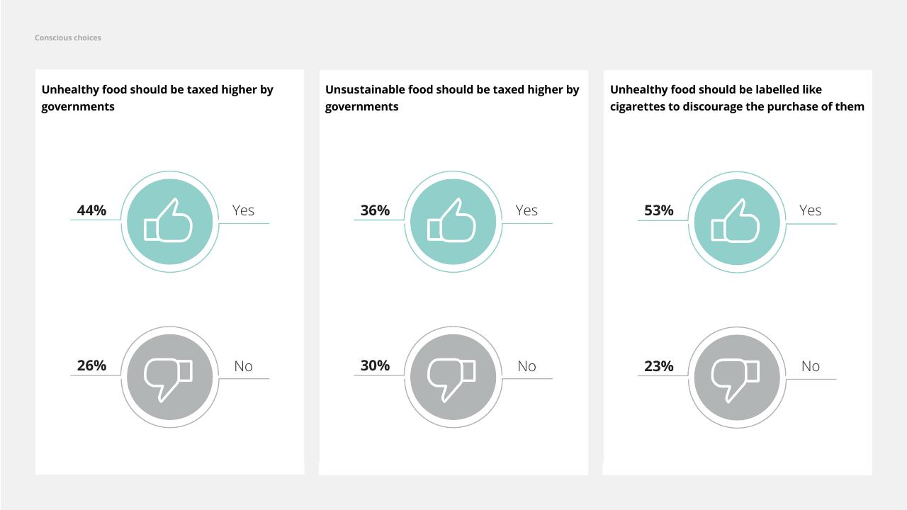 Dashboard slide 24 from The Future Of Food Challenges Opportunities Deloitte