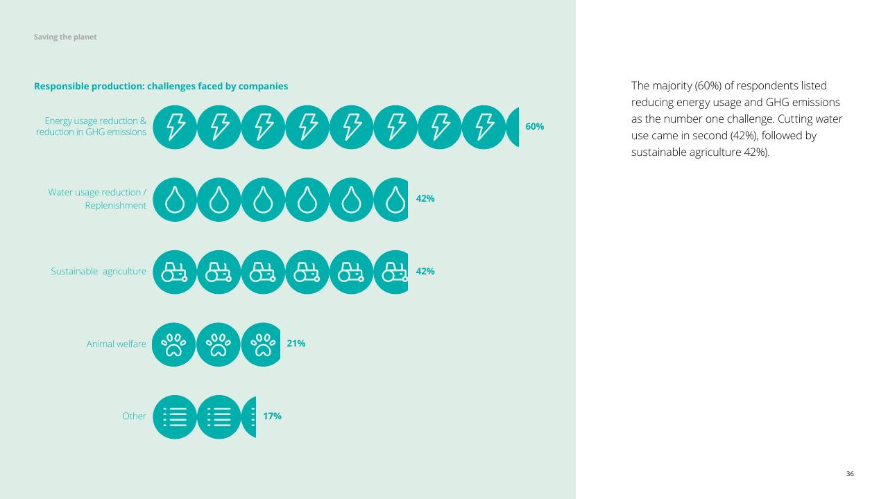 Chart slide 36 from The Future Of Food Challenges Opportunities Deloitte