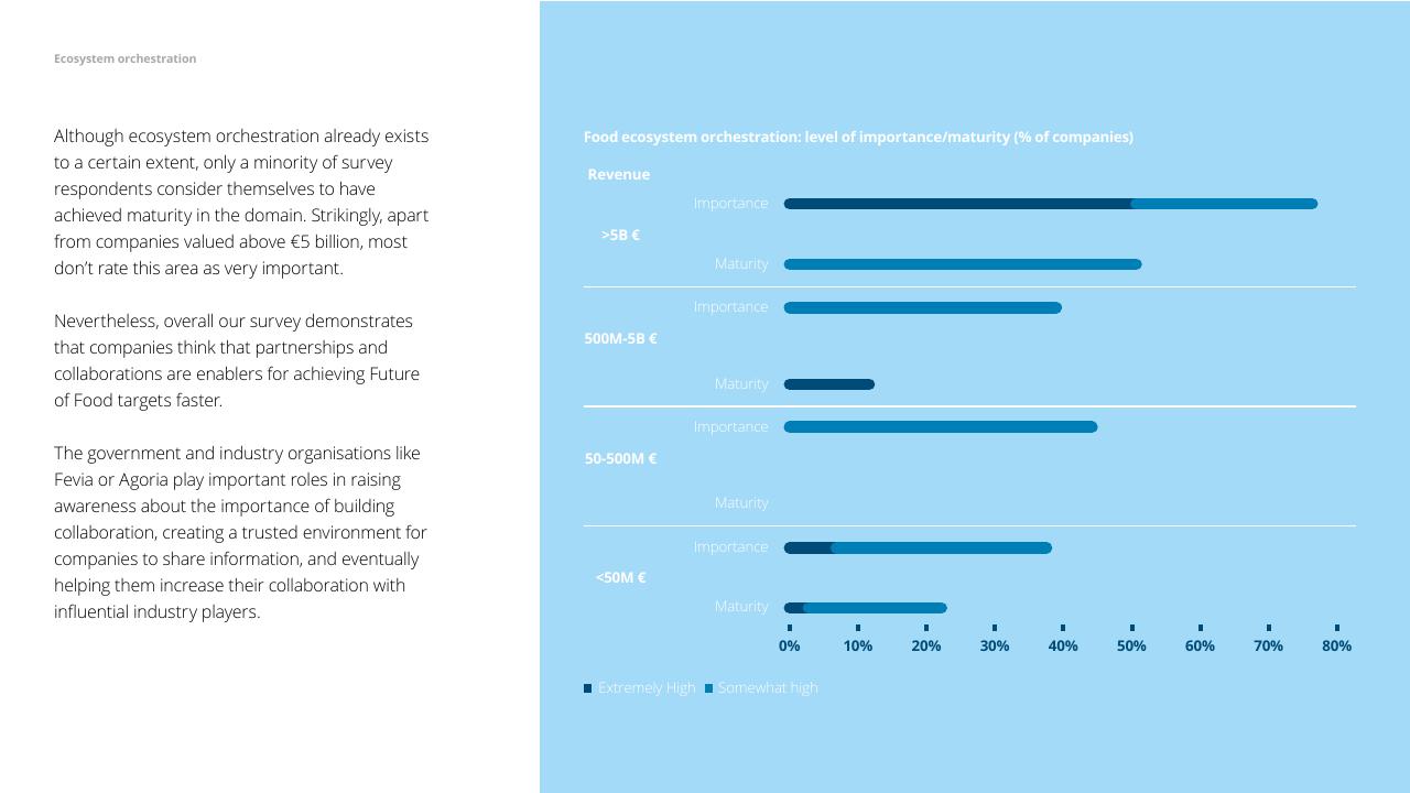 Chart slide 48 from The Future Of Food Challenges Opportunities Deloitte