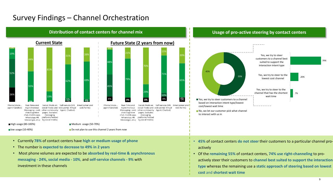 Chart slide 9 from Trends AI In The Contact Center Deloitte