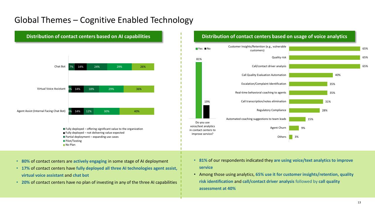 Chart slide 13 from Trends AI In The Contact Center Deloitte