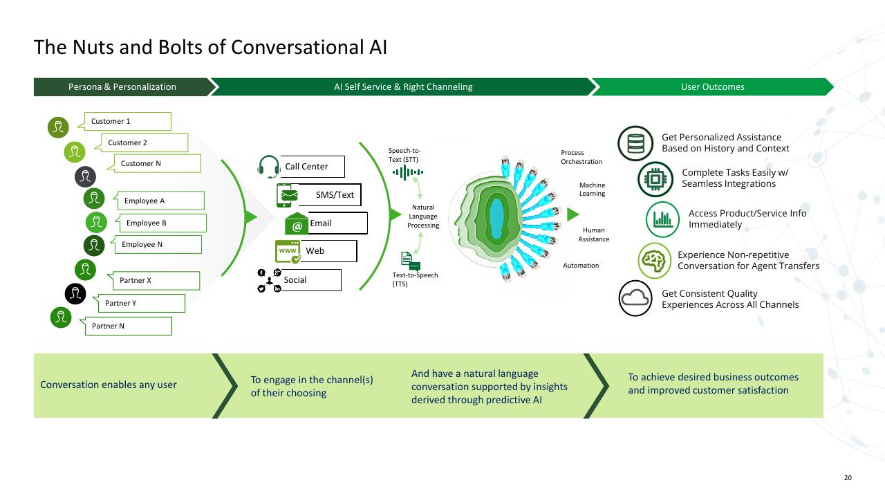 Process slide 20 from Trends AI In The Contact Center Deloitte