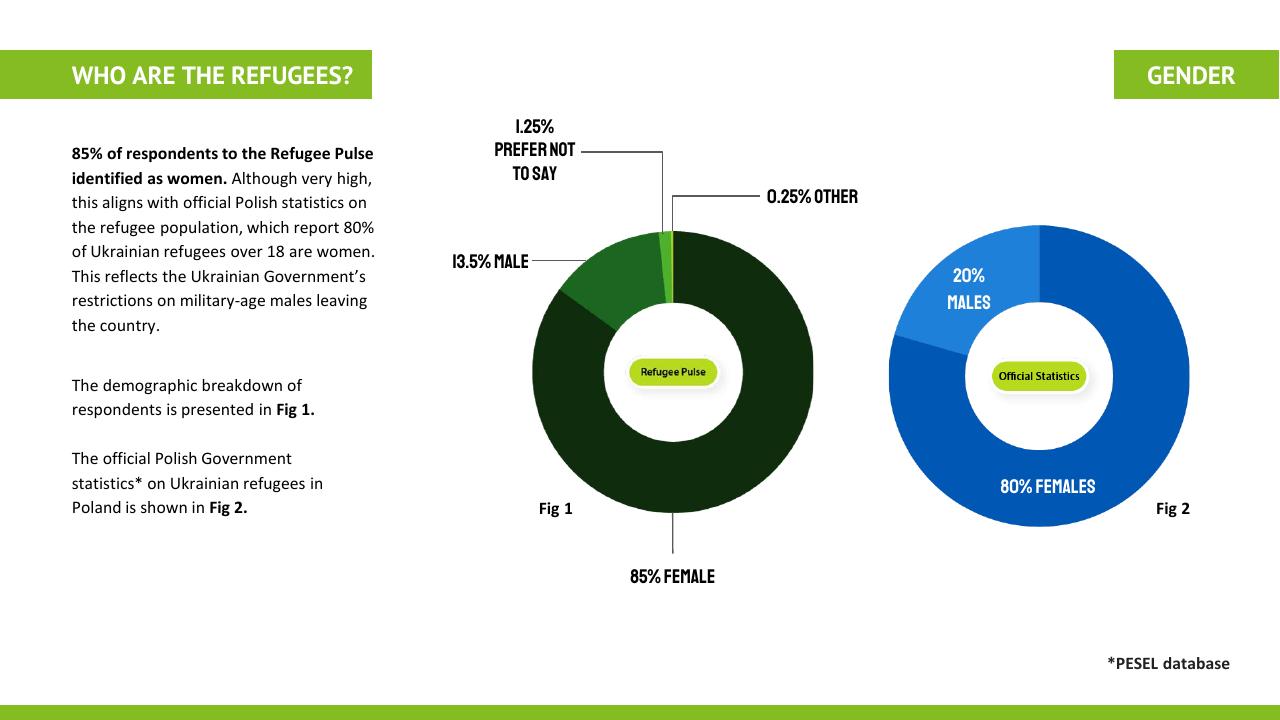 Comparison slide 3 from Ukraine Refugee Pulse Deloitte