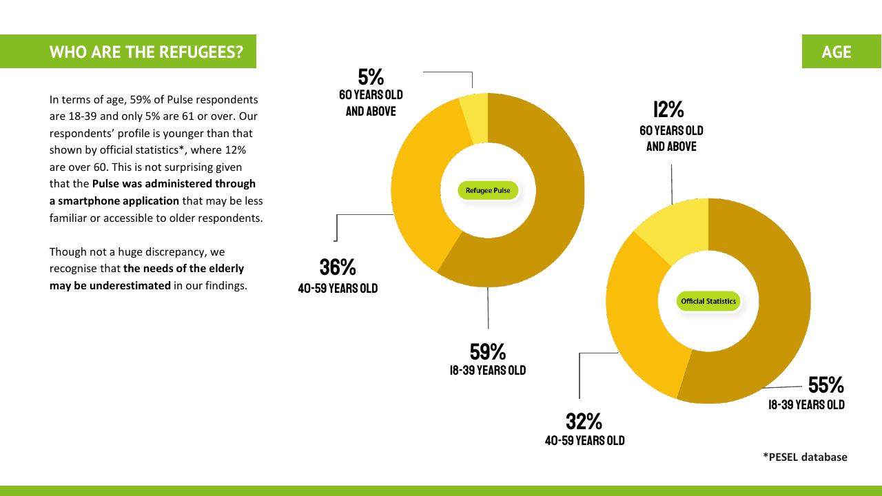 Chart slide 4 from Ukraine Refugee Pulse Deloitte