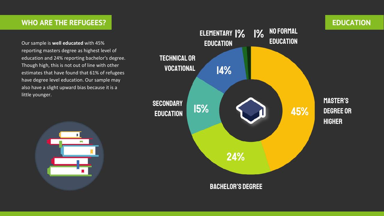 Chart slide 5 from Ukraine Refugee Pulse Deloitte