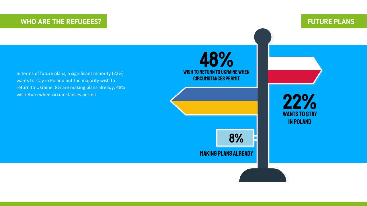 Chart slide 8 from Ukraine Refugee Pulse Deloitte