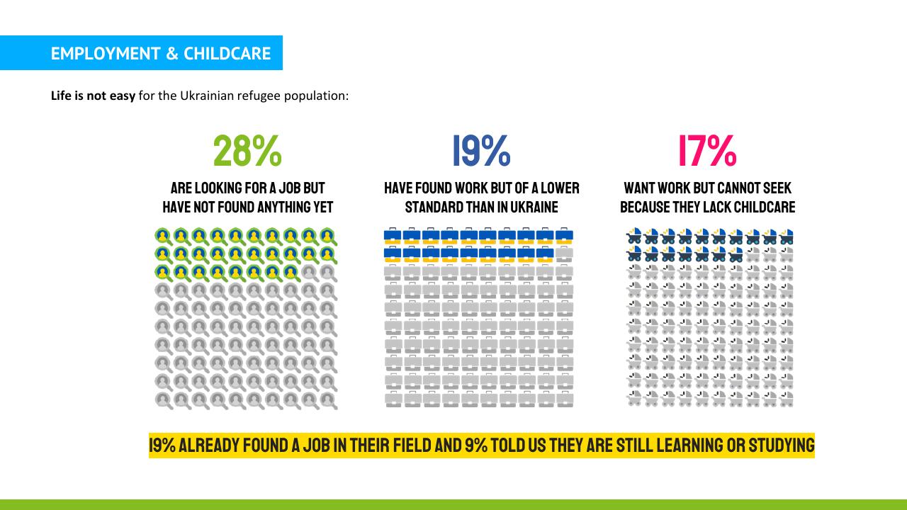 Dashboard slide 10 from Ukraine Refugee Pulse Deloitte