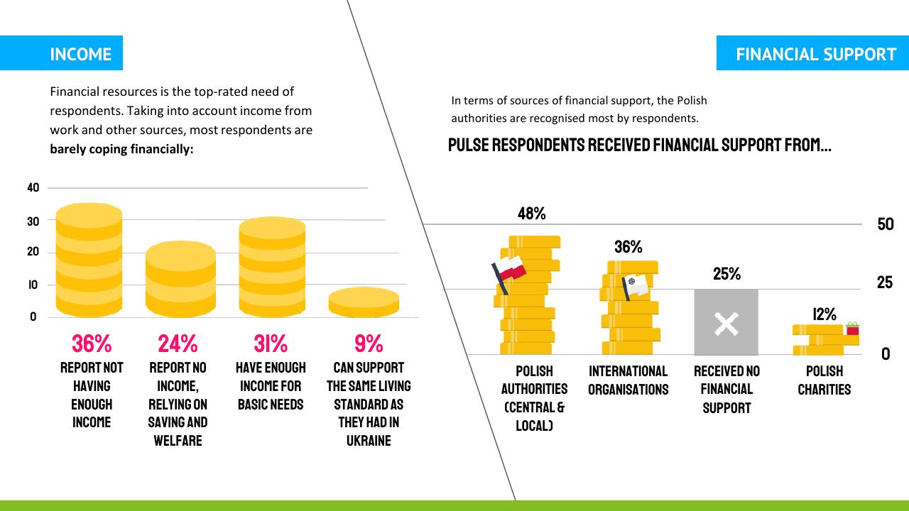 Comparison slide 12 from Ukraine Refugee Pulse Deloitte