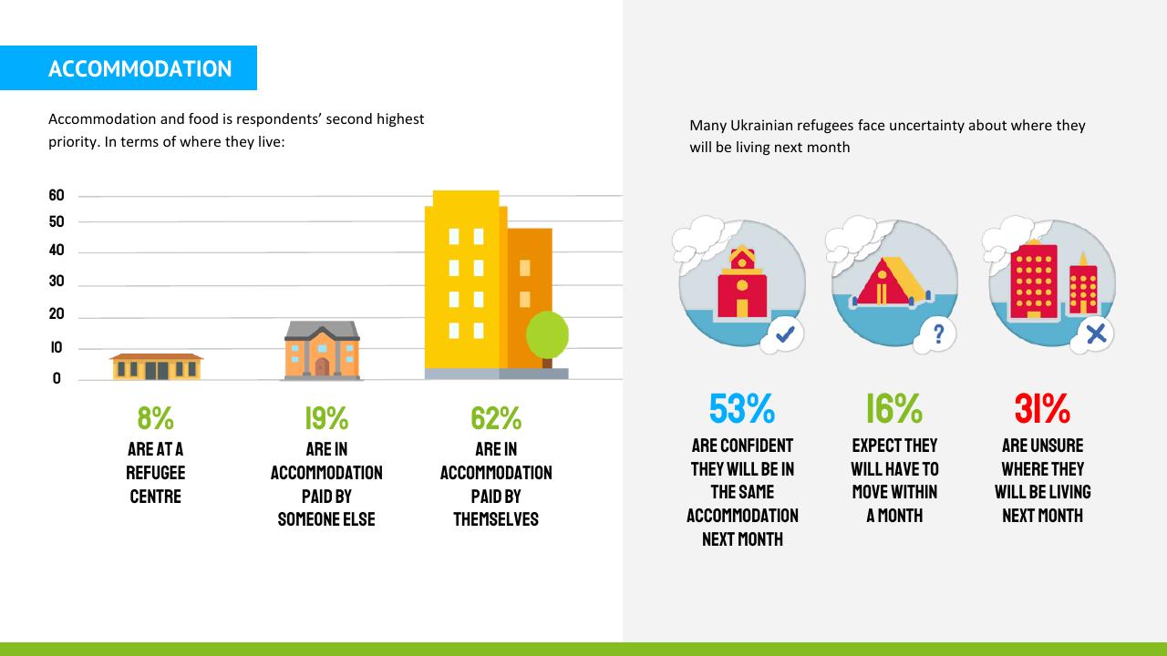 Chart slide 13 from Ukraine Refugee Pulse Deloitte