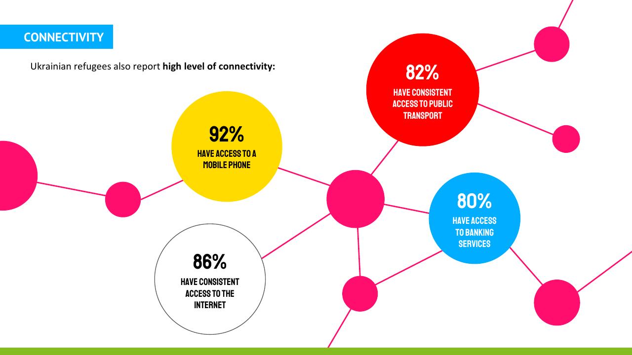Dashboard slide 14 from Ukraine Refugee Pulse Deloitte