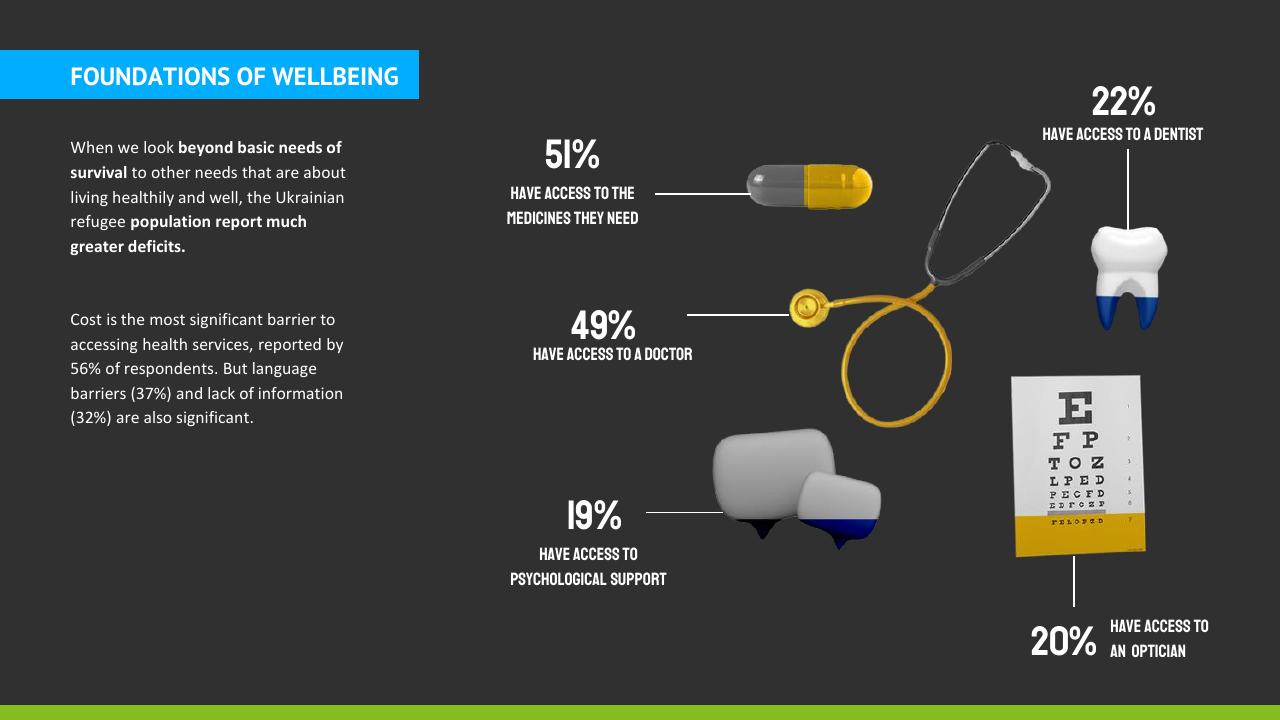 Dashboard slide 16 from Ukraine Refugee Pulse Deloitte