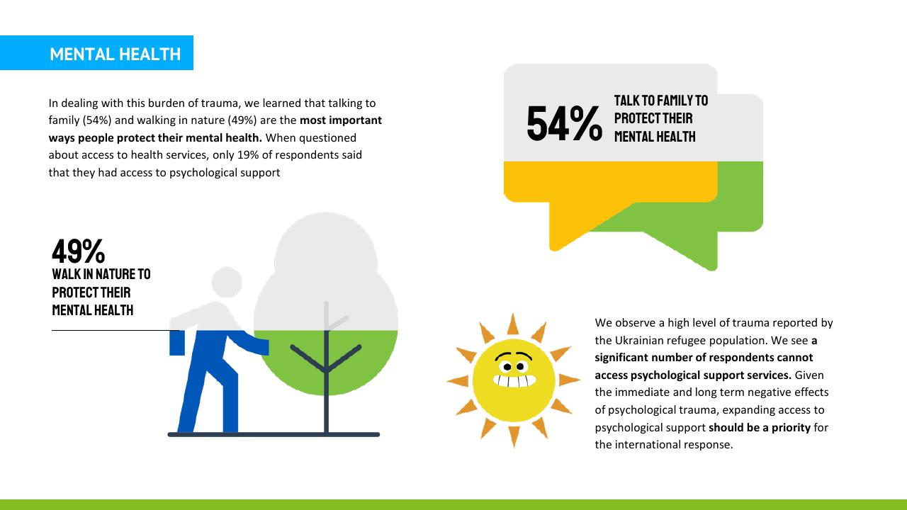 Text slide 18 from Ukraine Refugee Pulse Deloitte
