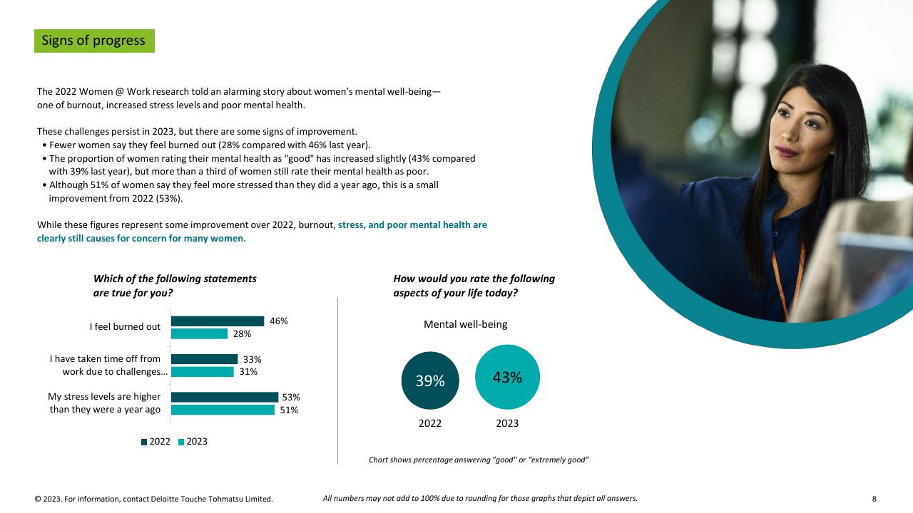 Chart slide 8 from Women Work 2023_ 7 The Gender Equality Leaders Are Benefiting From Doing IT Right Deloitte