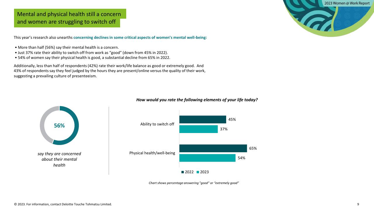 Chart slide 9 from Women Work 2023_ 7 The Gender Equality Leaders Are Benefiting From Doing IT Right Deloitte