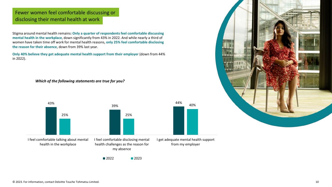 Chart slide 10 from Women Work 2023_ 7 The Gender Equality Leaders Are Benefiting From Doing IT Right Deloitte
