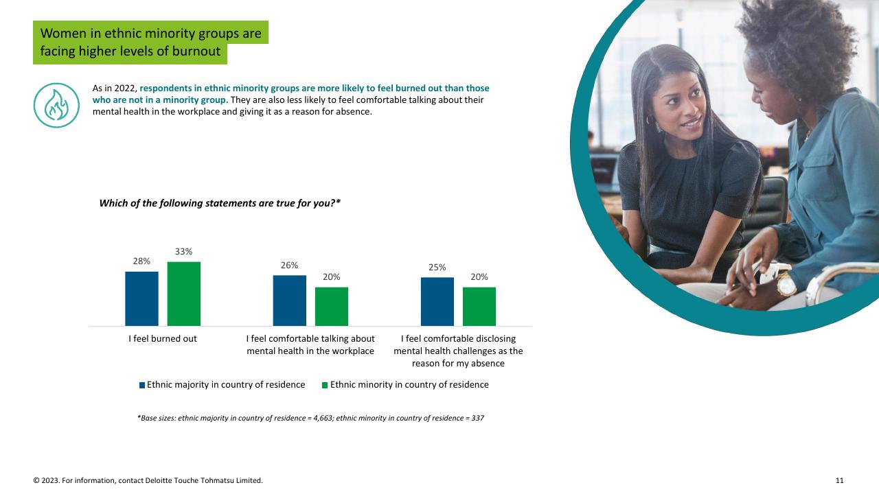 Chart slide 11 from Women Work 2023_ 7 The Gender Equality Leaders Are Benefiting From Doing IT Right Deloitte
